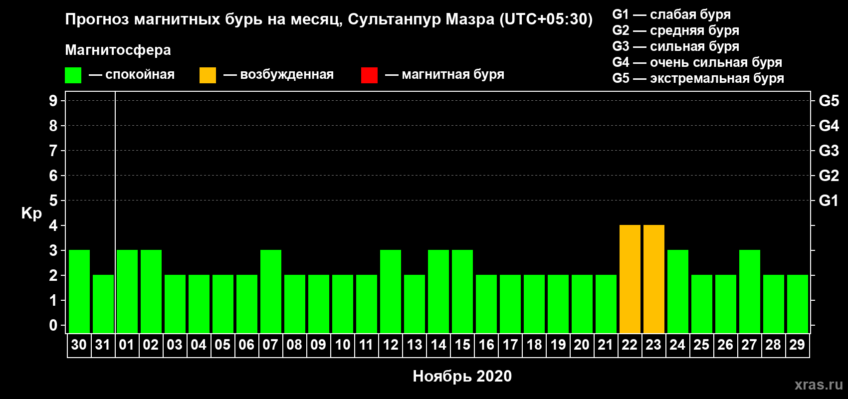 Прогноз максимального суточного геомагнитного индекса Kp на <b>1 месяц</b> (31 день) <b>с 30 октября по 29 ноября 2020 г</b>