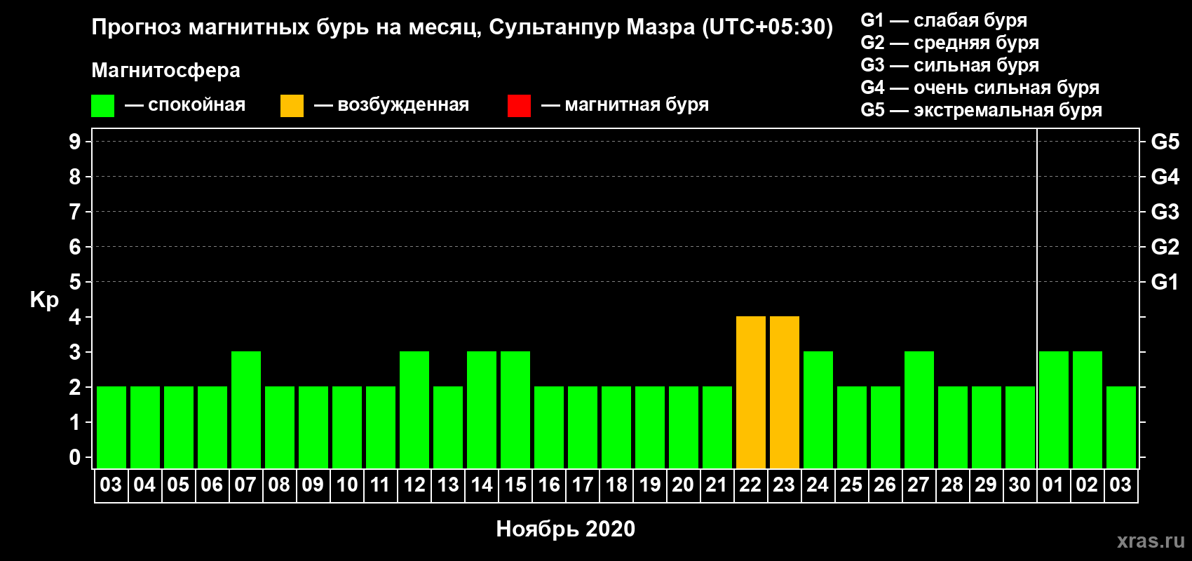 Прогноз максимального суточного геомагнитного индекса Kp на <b>1 месяц</b> (31 день) <b>с 03 ноября по 03 декабря 2020 г</b>