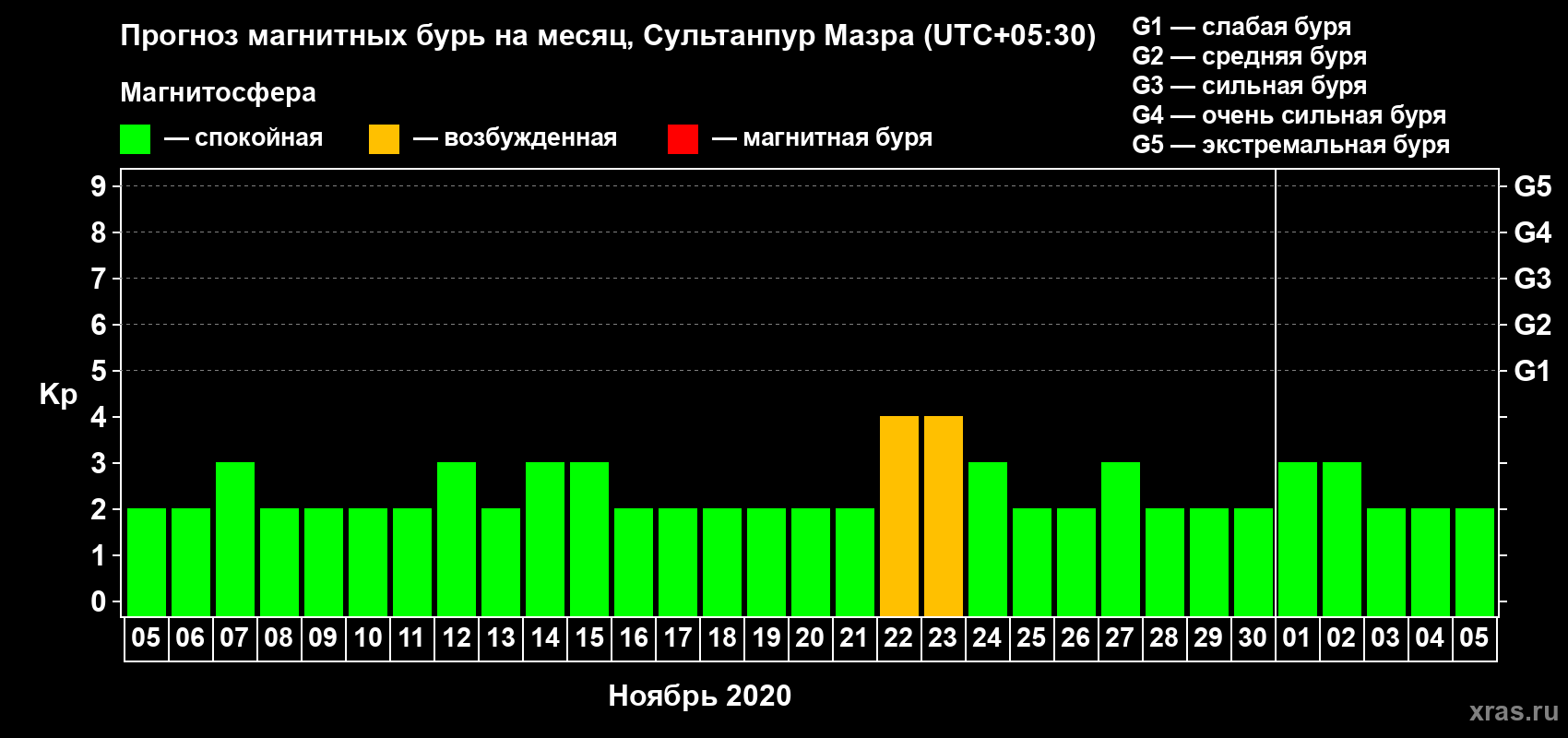 Прогноз максимального суточного геомагнитного индекса Kp на <b>1 месяц</b> (31 день) <b>с 05 ноября по 05 декабря 2020 г</b>