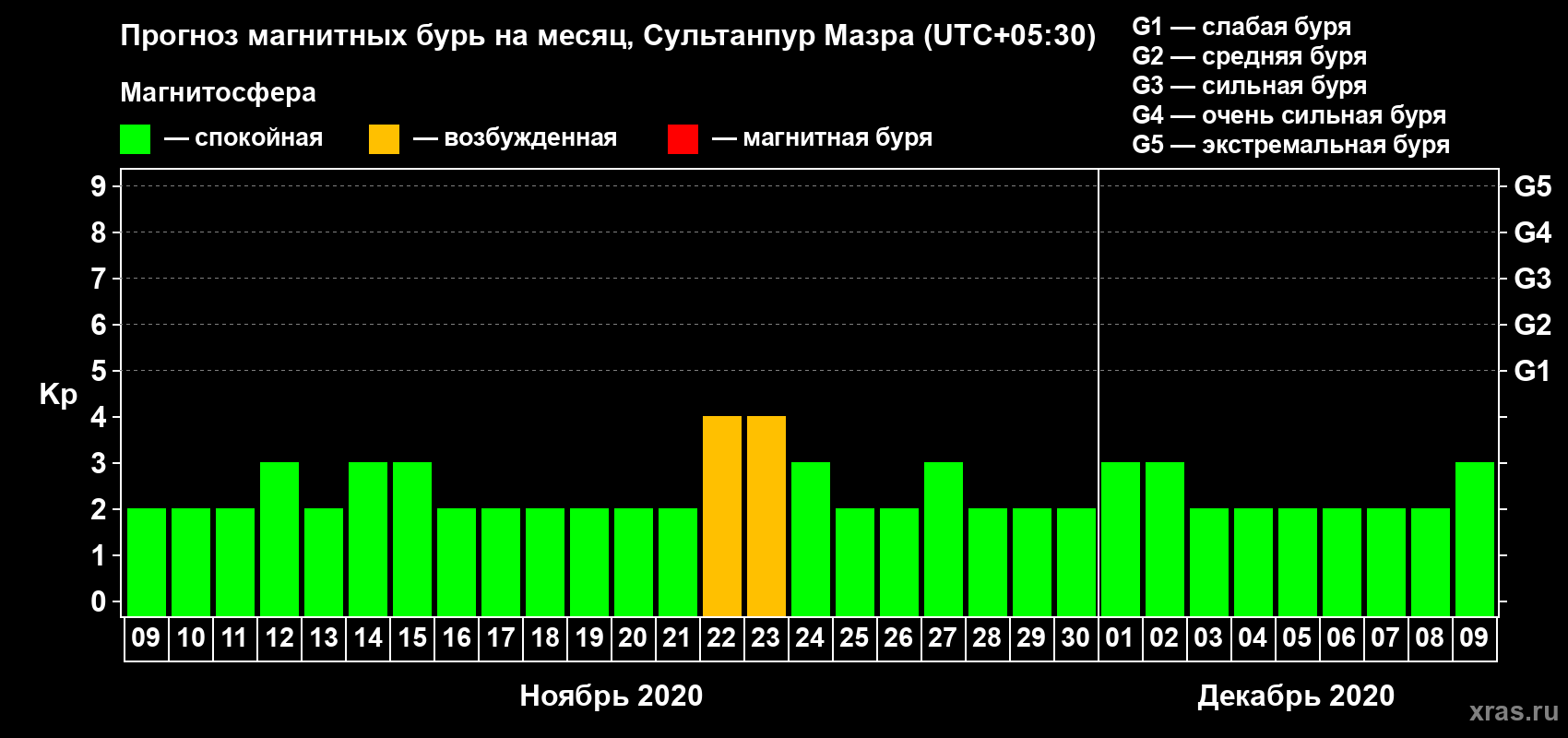 Прогноз максимального суточного геомагнитного индекса Kp на <b>1 месяц</b> (31 день) <b>с 09 ноября по 09 декабря 2020 г</b>
