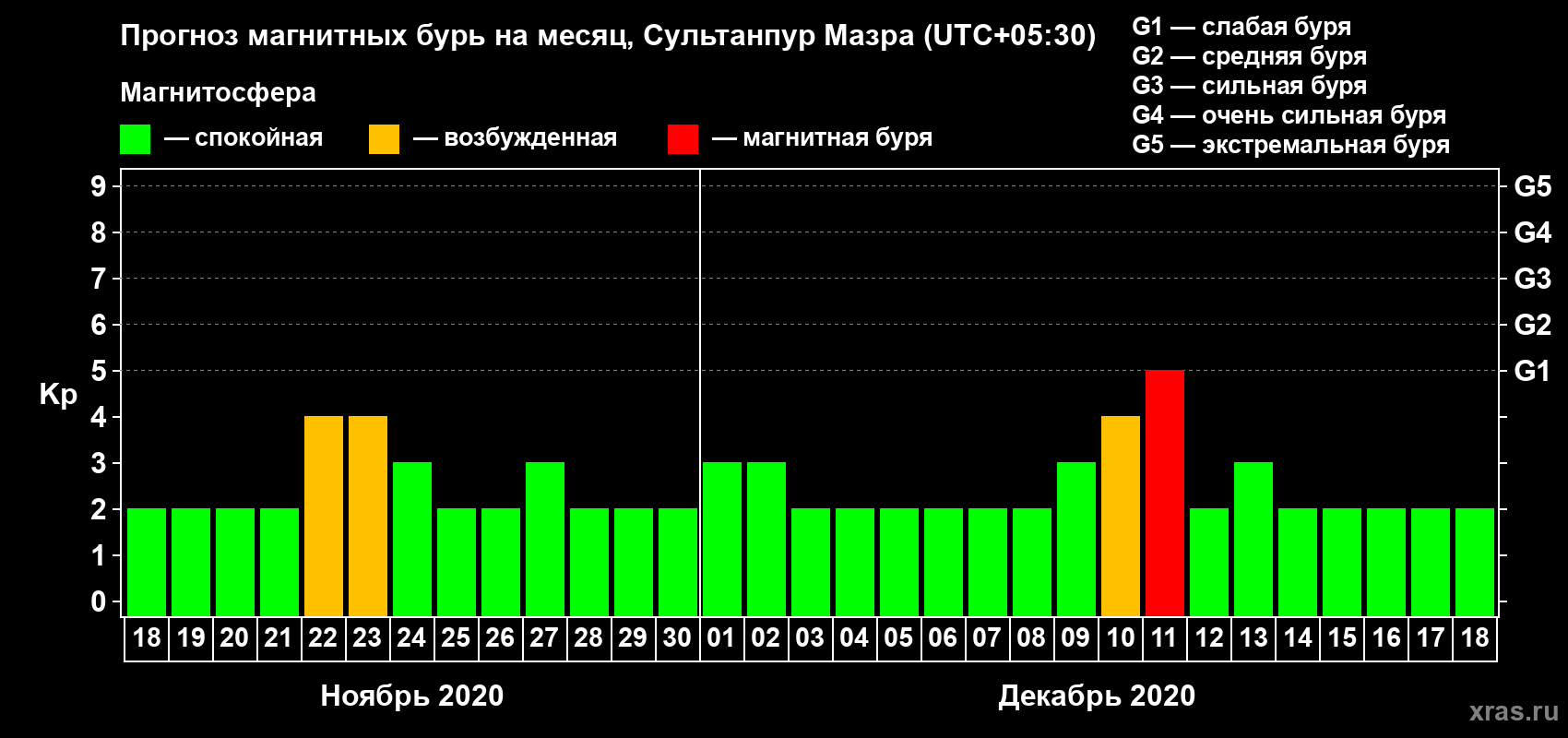 Прогноз максимального суточного геомагнитного индекса Kp на <b>1 месяц</b> (31 день) <b>с 18 ноября по 18 декабря 2020 г</b>