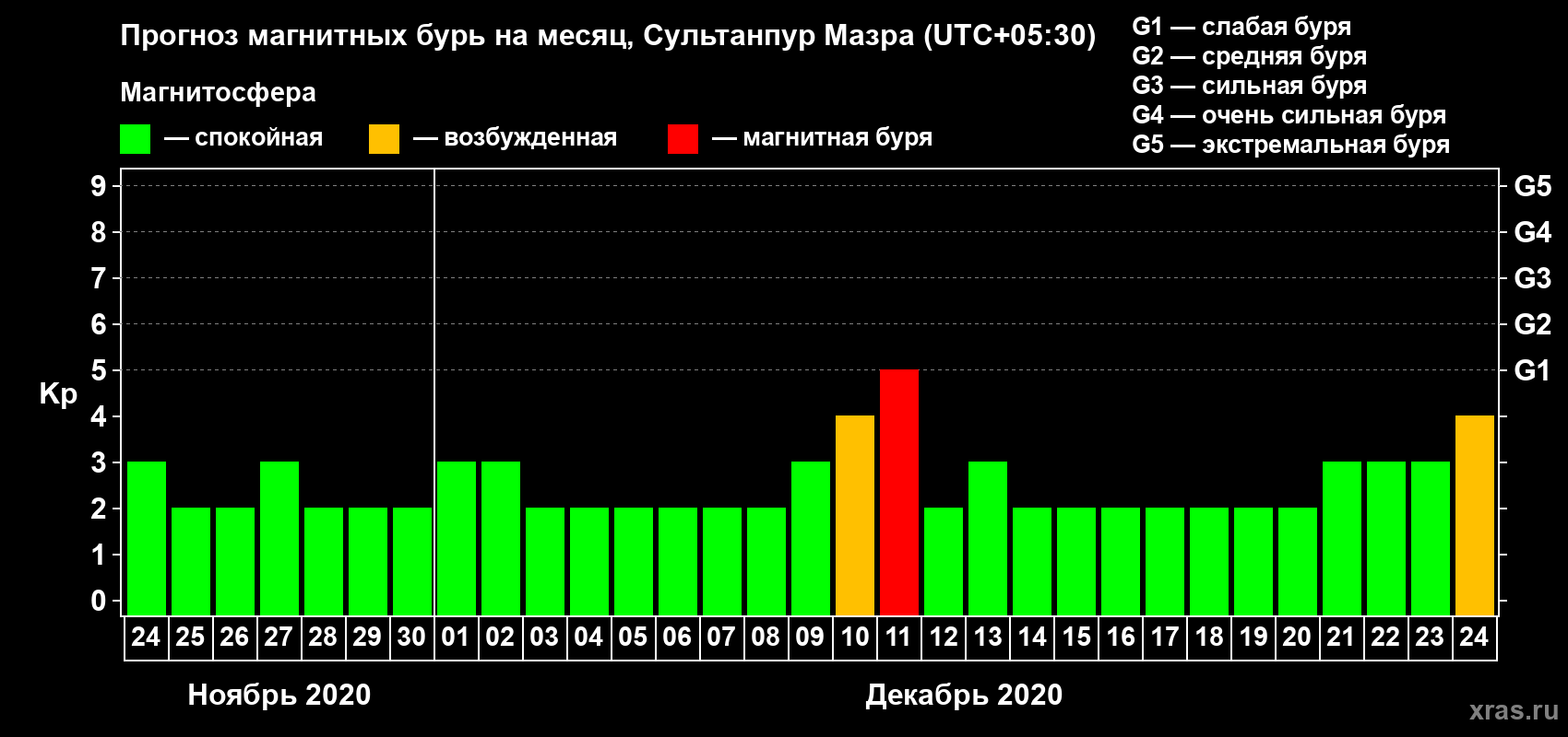 Прогноз максимального суточного геомагнитного индекса Kp на <b>1 месяц</b> (31 день) <b>с 24 ноября по 24 декабря 2020 г</b>
