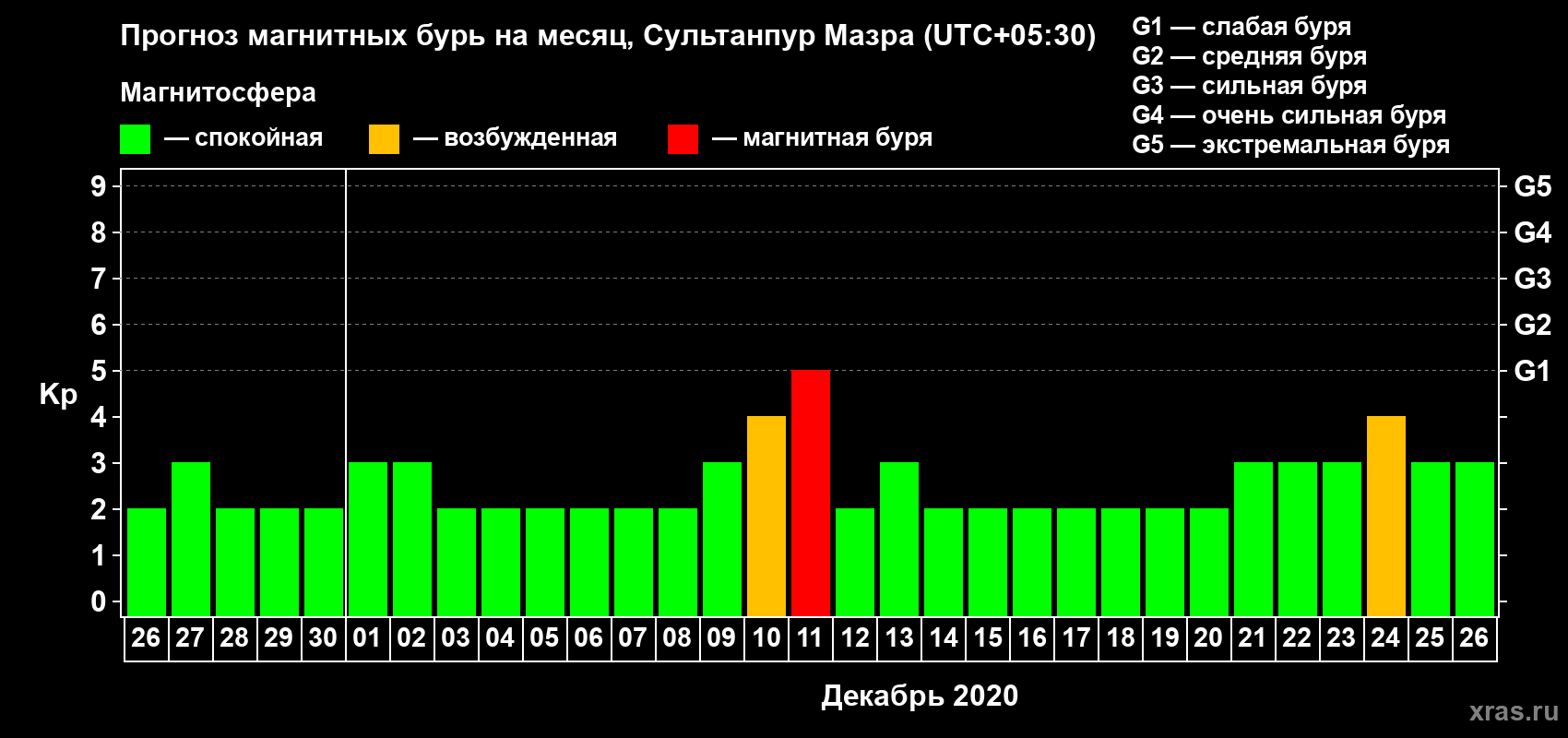 Прогноз максимального суточного геомагнитного индекса Kp на <b>1 месяц</b> (31 день) <b>с 26 ноября по 26 декабря 2020 г</b>