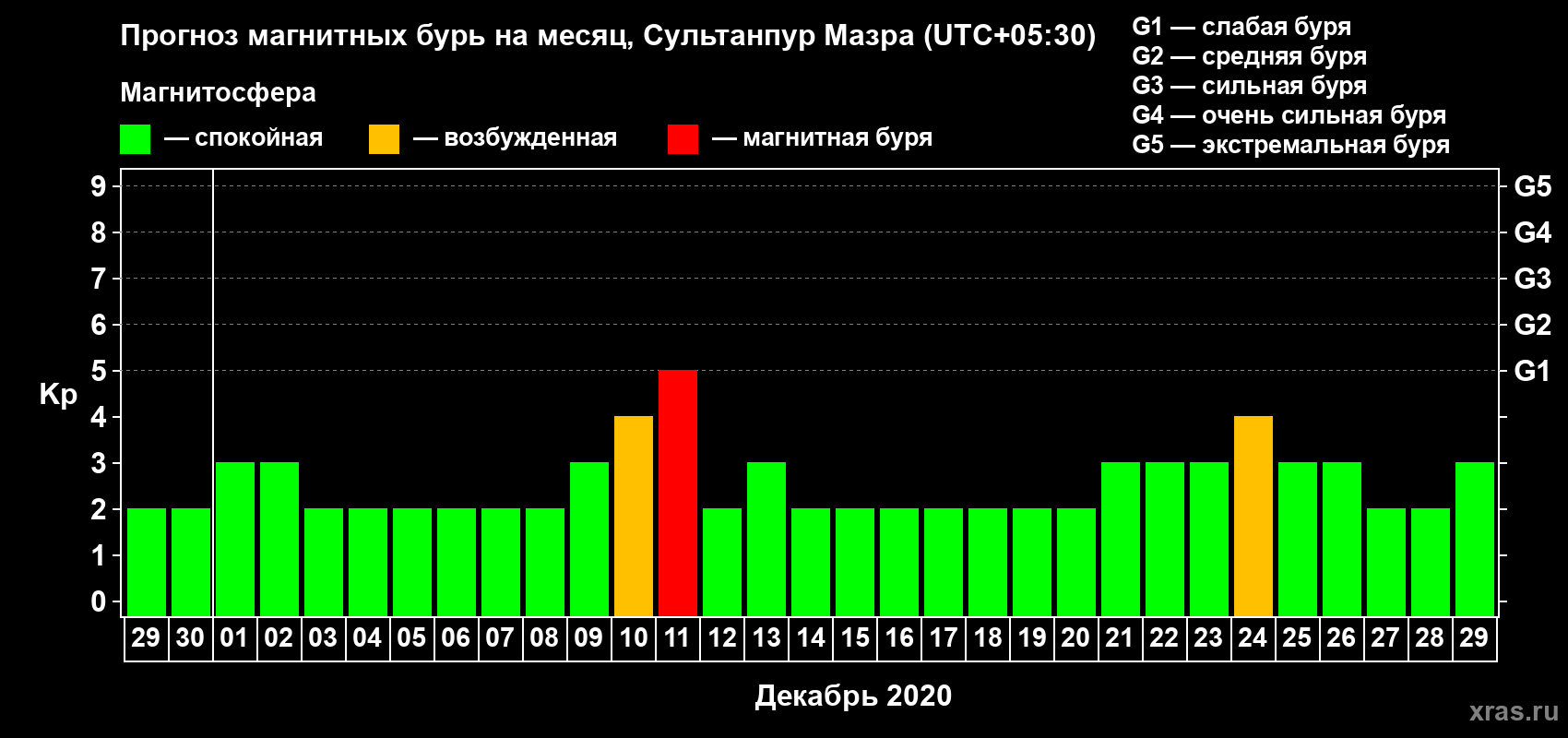 Прогноз максимального суточного геомагнитного индекса Kp на <b>1 месяц</b> (31 день) <b>с 29 ноября по 29 декабря 2020 г</b>