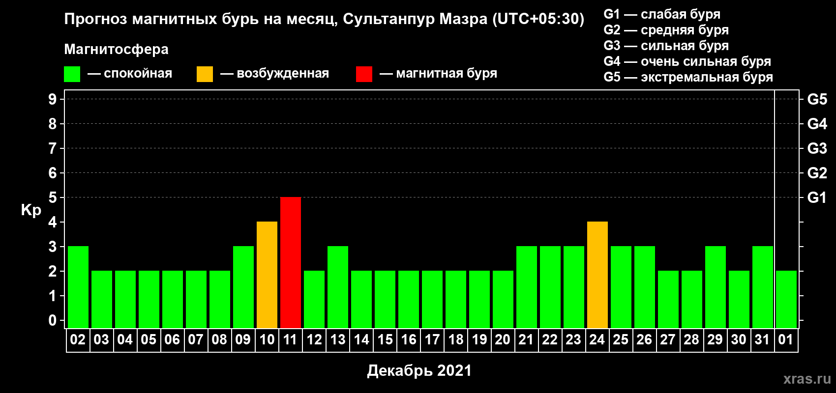 Прогноз максимального суточного геомагнитного индекса Kp на <b>1 месяц</b> (31 день) <b>с 02 декабря 2020 г по 01 января 2021 г</b>