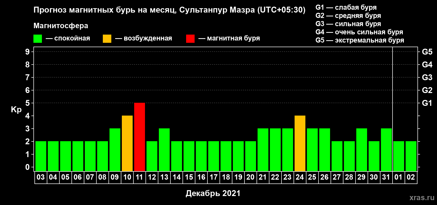Прогноз максимального суточного геомагнитного индекса Kp на <b>1 месяц</b> (31 день) <b>с 03 декабря 2020 г по 02 января 2021 г</b>