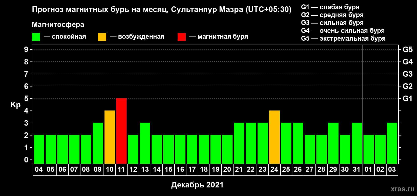 Прогноз максимального суточного геомагнитного индекса Kp на <b>1 месяц</b> (31 день) <b>с 04 декабря 2020 г по 03 января 2021 г</b>