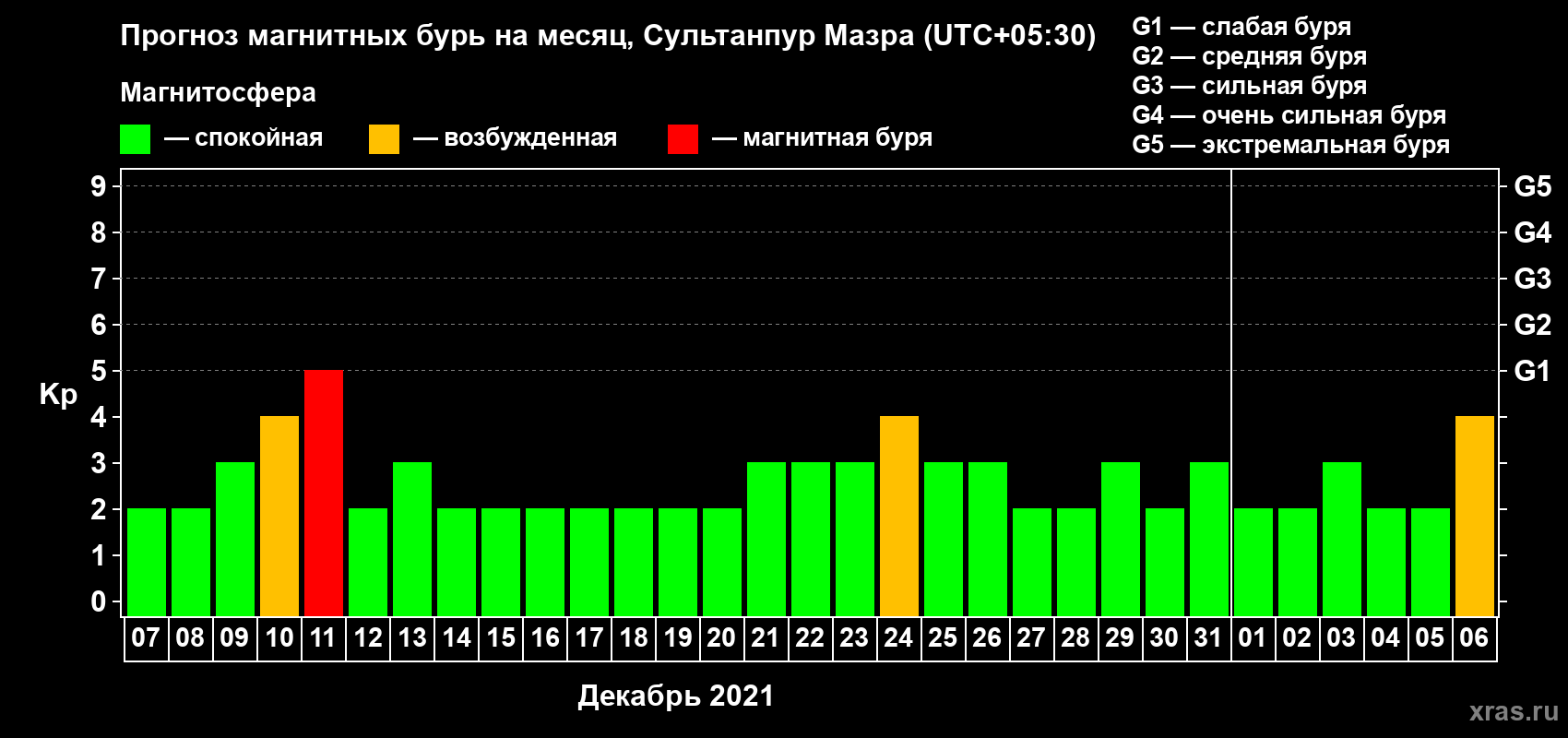 Прогноз максимального суточного геомагнитного индекса Kp на <b>1 месяц</b> (31 день) <b>с 07 декабря 2020 г по 06 января 2021 г</b>