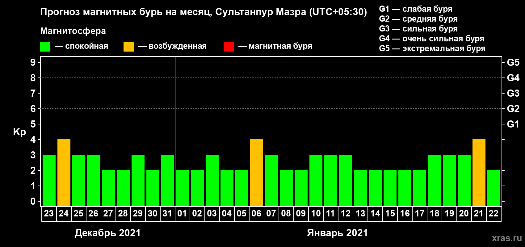 Прогноз максимального суточного геомагнитного индекса Kp на <b>1 месяц</b> (31 день) <b>с 23 декабря 2020 г по 22 января 2021 г</b>