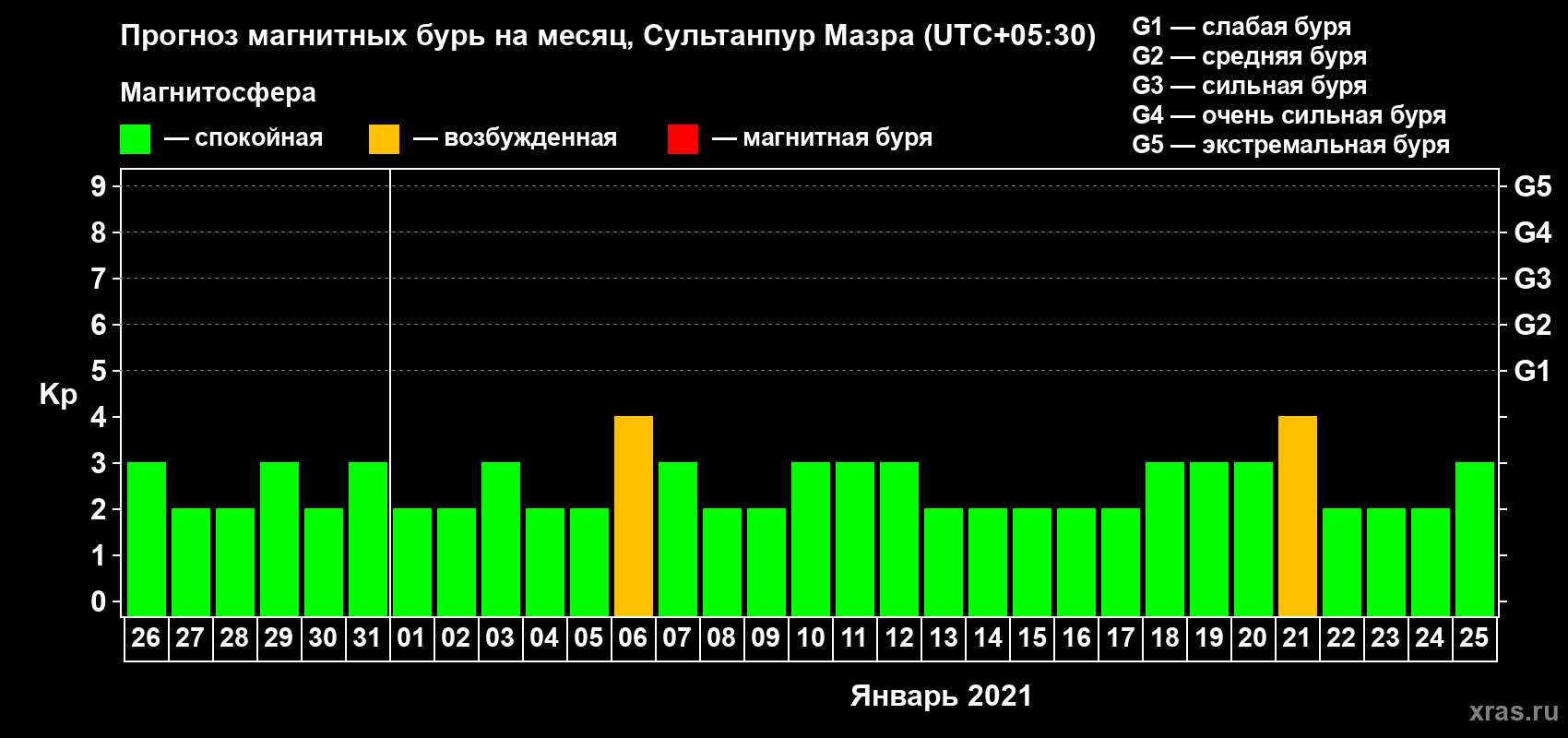 Прогноз максимального суточного геомагнитного индекса Kp на <b>1 месяц</b> (31 день) <b>с 26 декабря 2020 г по 25 января 2021 г</b>