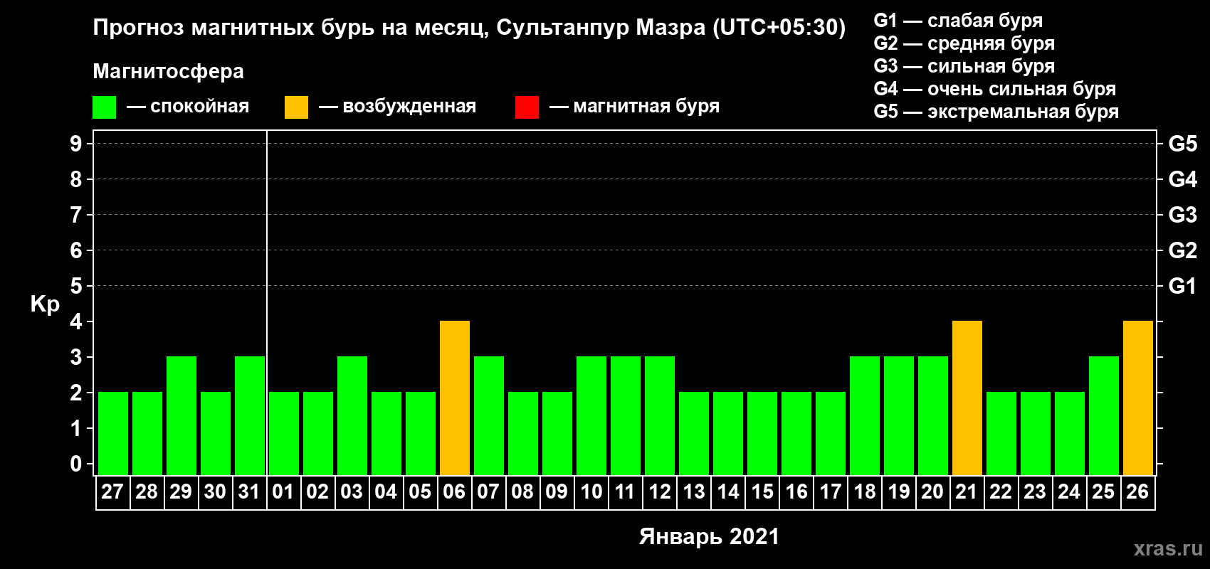 Прогноз максимального суточного геомагнитного индекса Kp на <b>1 месяц</b> (31 день) <b>с 27 декабря 2020 г по 26 января 2021 г</b>