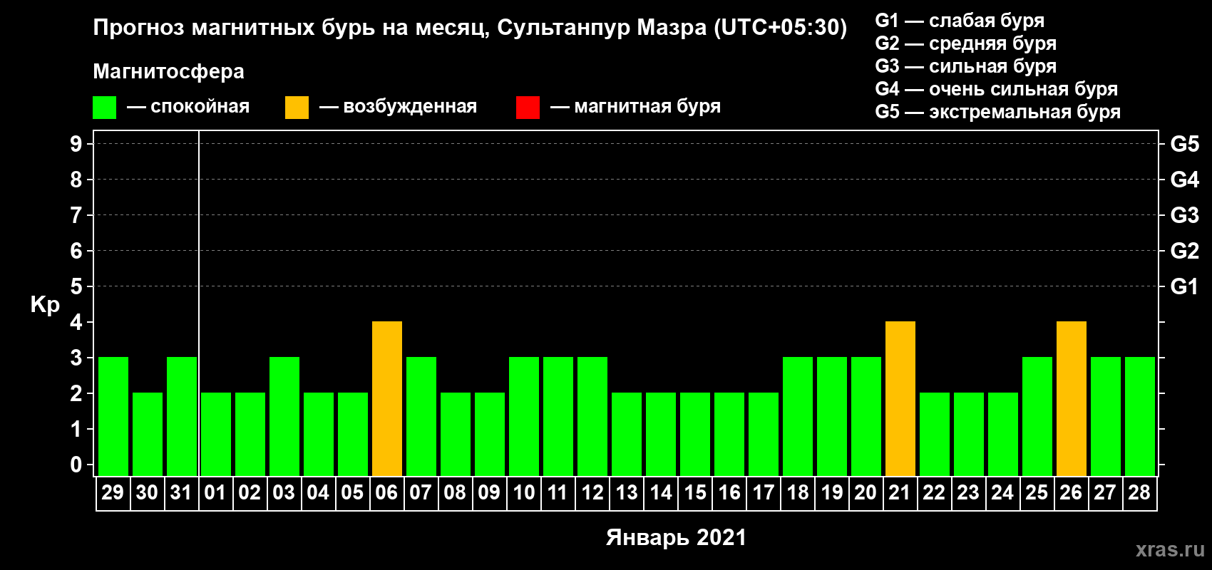 Прогноз максимального суточного геомагнитного индекса Kp на <b>1 месяц</b> (31 день) <b>с 29 декабря 2020 г по 28 января 2021 г</b>