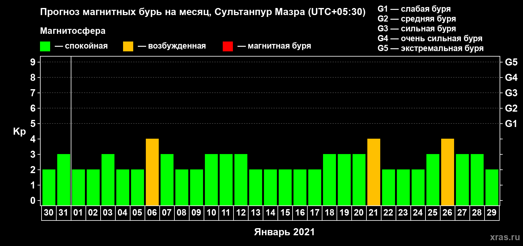 Прогноз максимального суточного геомагнитного индекса Kp на <b>1 месяц</b> (31 день) <b>с 30 декабря 2020 г по 29 января 2021 г</b>