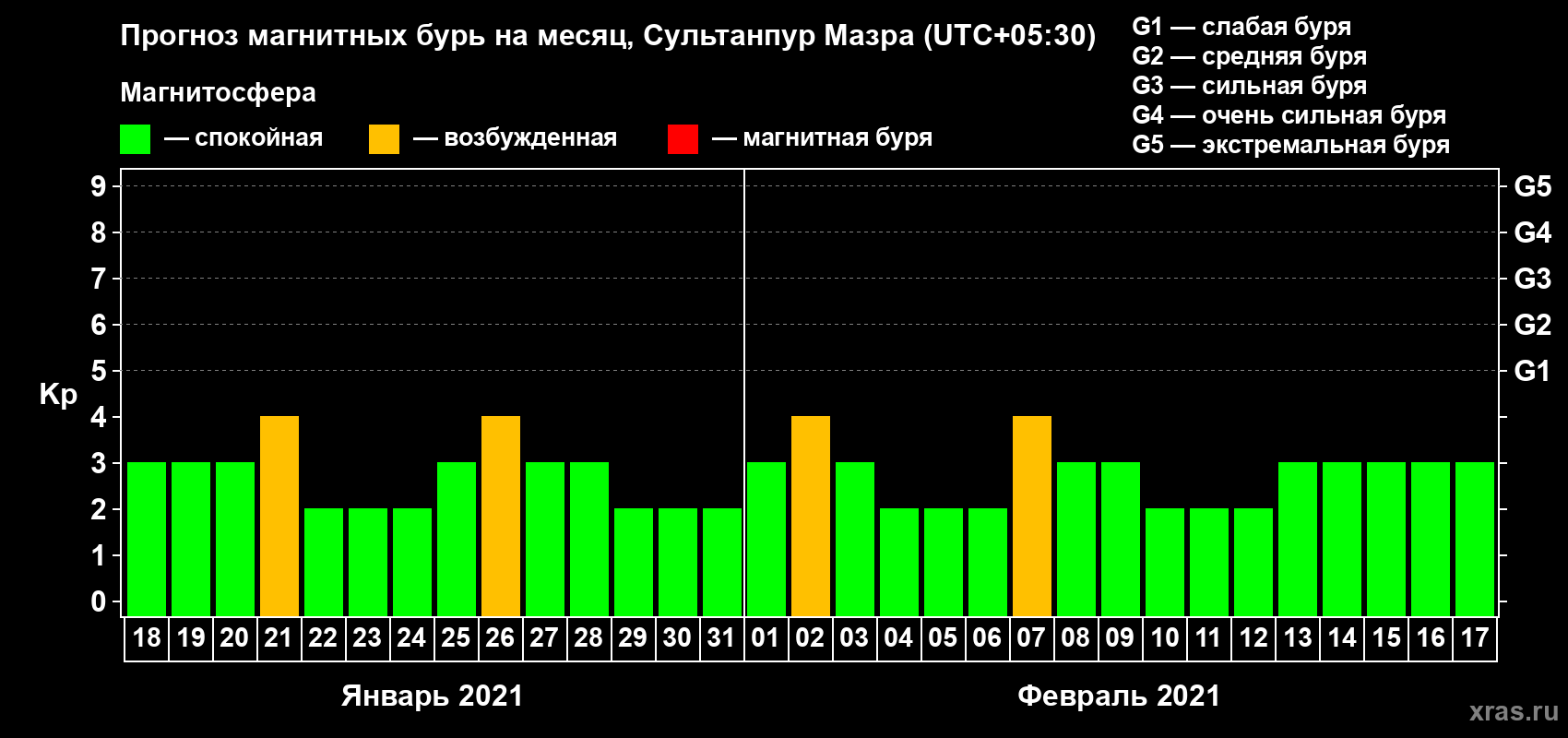 Прогноз максимального суточного геомагнитного индекса Kp на <b>1 месяц</b> (31 день) <b>с 18 января по 17 февраля 2021 г</b>