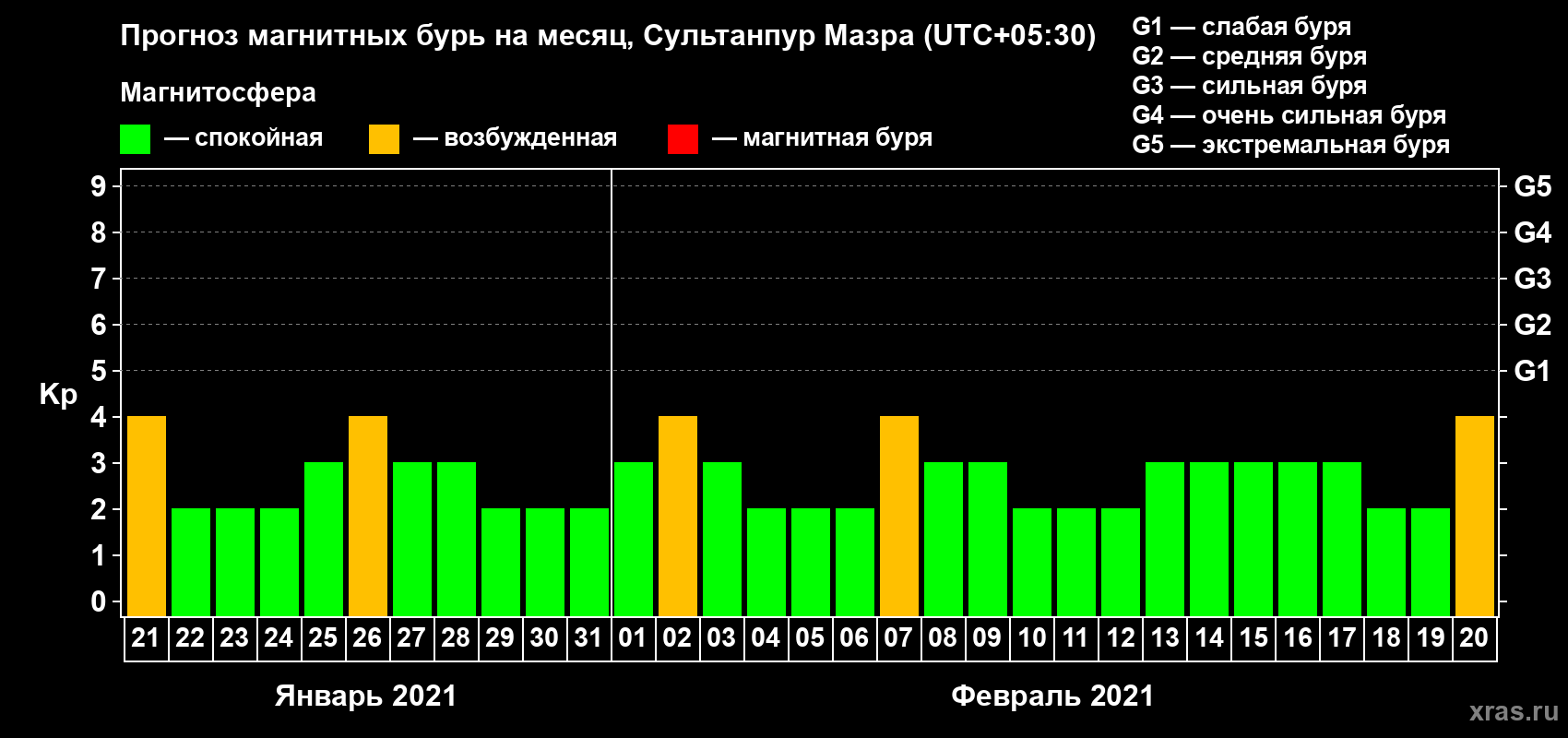 Прогноз максимального суточного геомагнитного индекса Kp на <b>1 месяц</b> (31 день) <b>с 21 января по 20 февраля 2021 г</b>