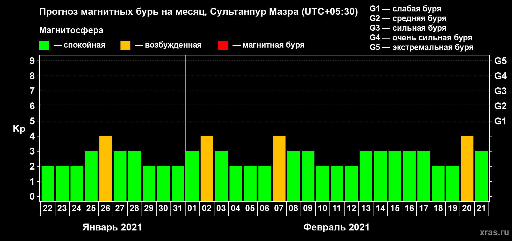 Прогноз максимального суточного геомагнитного индекса Kp на <b>1 месяц</b> (31 день) <b>с 22 января по 21 февраля 2021 г</b>