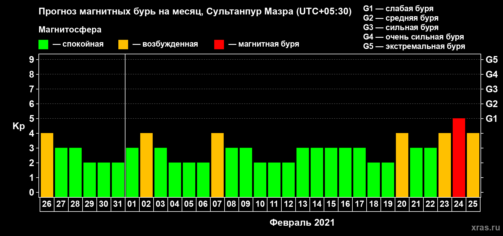 Прогноз максимального суточного геомагнитного индекса Kp на <b>1 месяц</b> (31 день) <b>с 26 января по 25 февраля 2021 г</b>