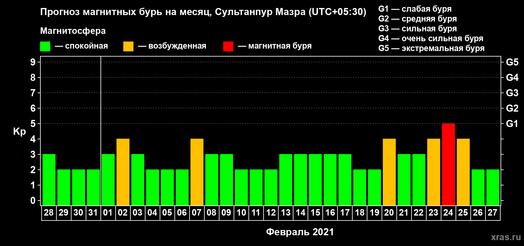 Прогноз максимального суточного геомагнитного индекса Kp на <b>1 месяц</b> (31 день) <b>с 28 января по 27 февраля 2021 г</b>