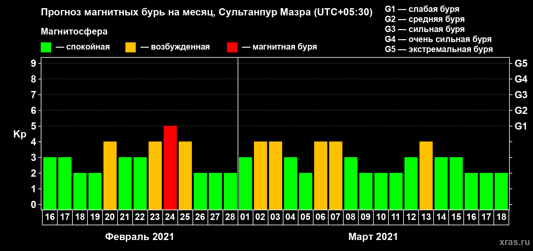 Прогноз максимального суточного геомагнитного индекса Kp на <b>1 месяц</b> (31 день) <b>с 16 февраля по 18 марта 2021 г</b>