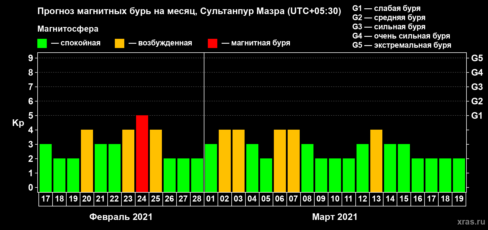 Прогноз максимального суточного геомагнитного индекса Kp на <b>1 месяц</b> (31 день) <b>с 17 февраля по 19 марта 2021 г</b>