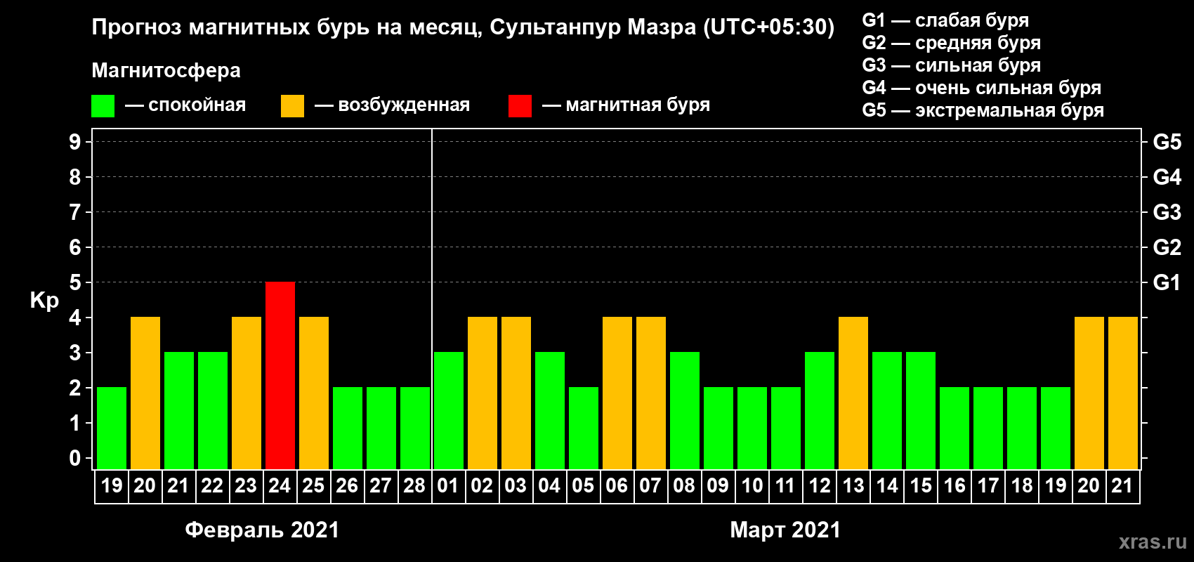Прогноз максимального суточного геомагнитного индекса Kp на <b>1 месяц</b> (31 день) <b>с 19 февраля по 21 марта 2021 г</b>