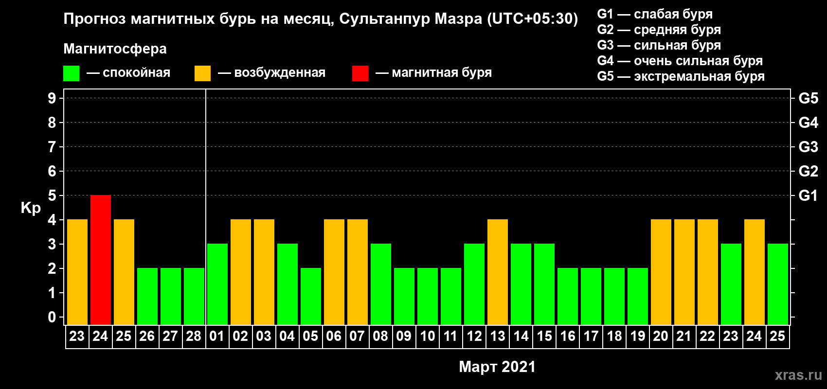 Прогноз максимального суточного геомагнитного индекса Kp на <b>1 месяц</b> (31 день) <b>с 23 февраля по 25 марта 2021 г</b>