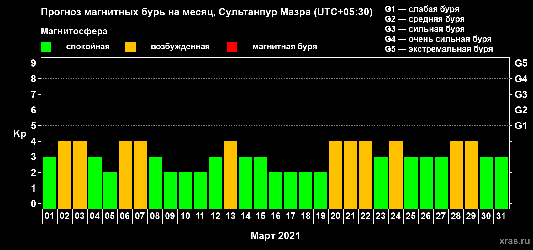 Прогноз максимального суточного геомагнитного индекса Kp на <b>1 месяц</b> (31 день) <b>с 01 марта по 31 марта 2021 г</b>