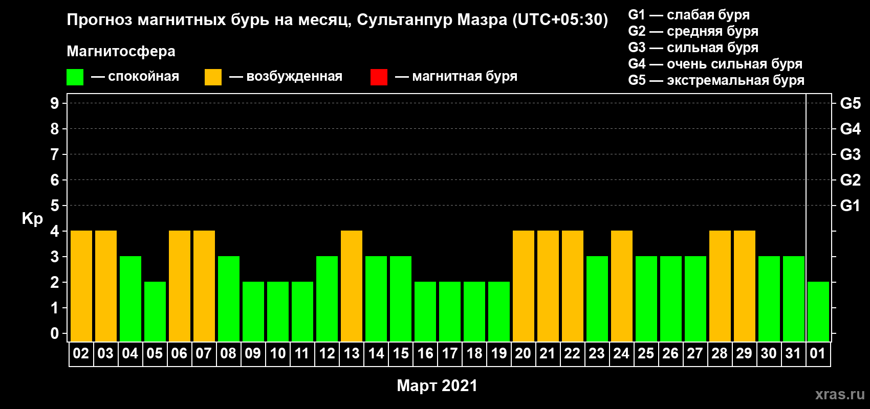 Прогноз максимального суточного геомагнитного индекса Kp на <b>1 месяц</b> (31 день) <b>с 02 марта по 01 апреля 2021 г</b>