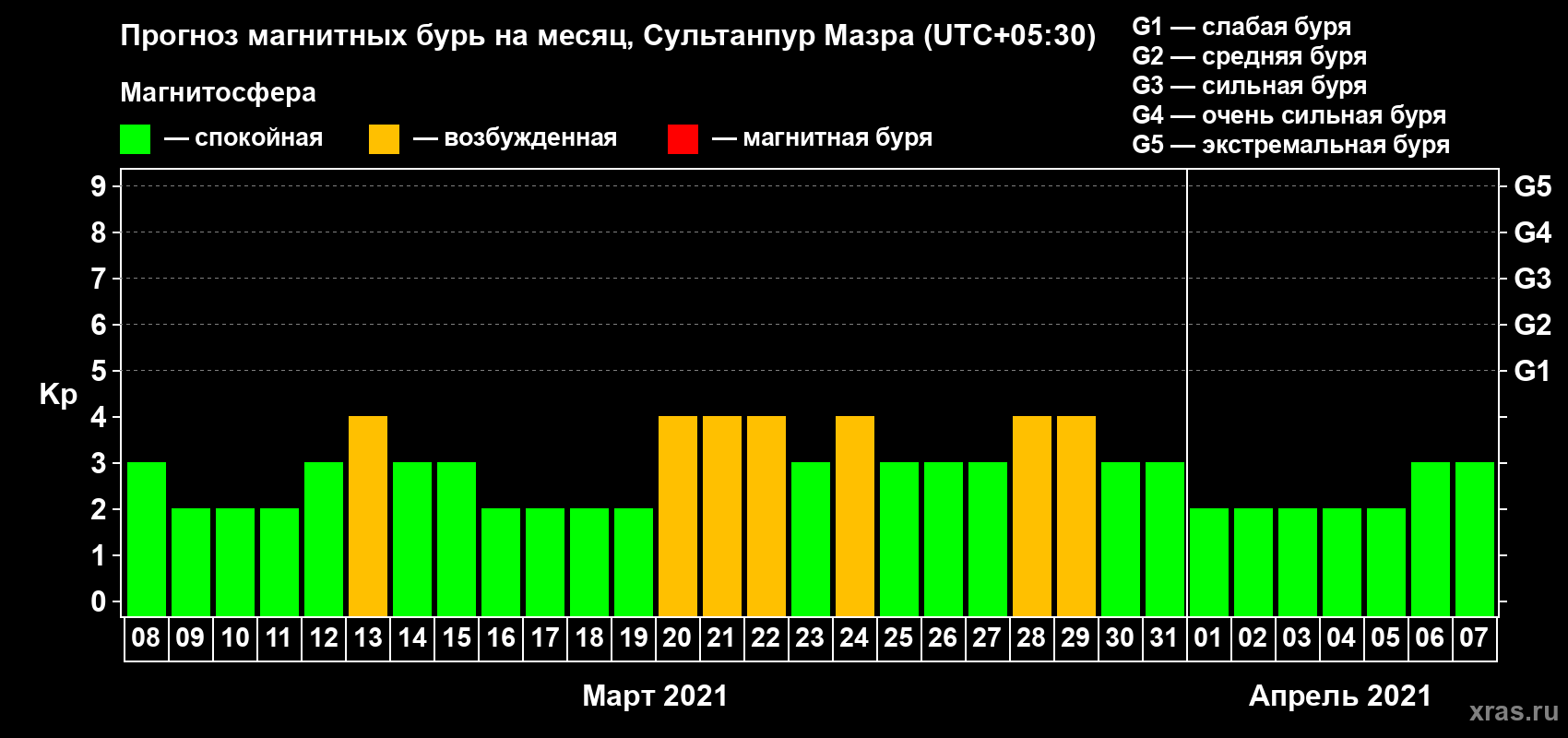 Прогноз максимального суточного геомагнитного индекса Kp на <b>1 месяц</b> (31 день) <b>с 08 марта по 07 апреля 2021 г</b>