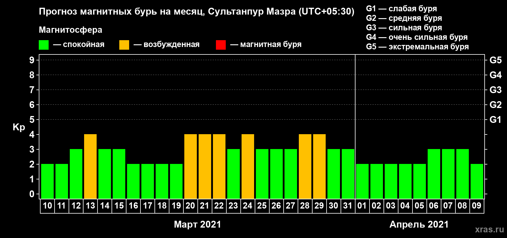 Прогноз максимального суточного геомагнитного индекса Kp на <b>1 месяц</b> (31 день) <b>с 10 марта по 09 апреля 2021 г</b>