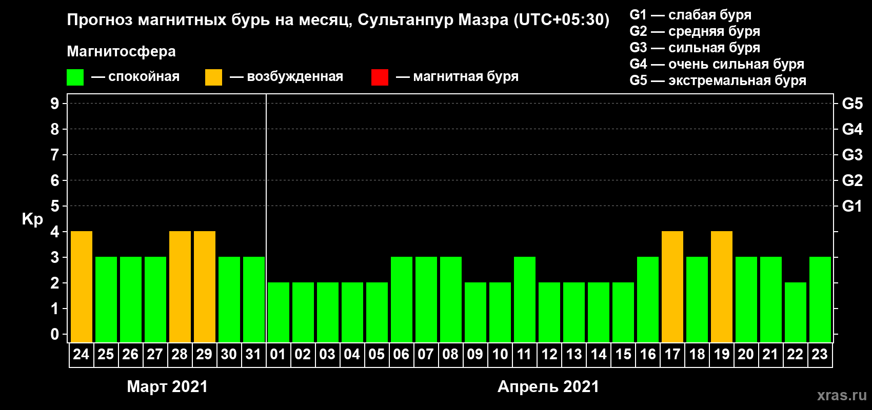 Прогноз максимального суточного геомагнитного индекса Kp на <b>1 месяц</b> (31 день) <b>с 24 марта по 23 апреля 2021 г</b>