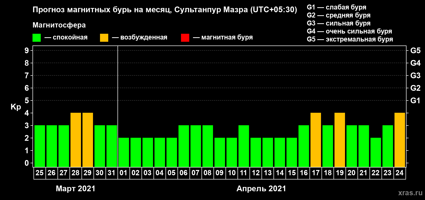 Прогноз максимального суточного геомагнитного индекса Kp на <b>1 месяц</b> (31 день) <b>с 25 марта по 24 апреля 2021 г</b>