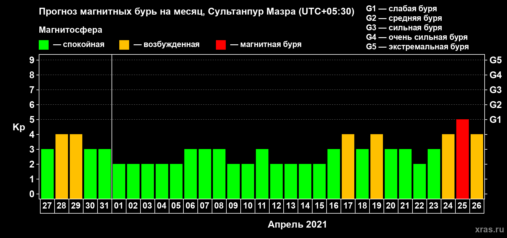 Прогноз максимального суточного геомагнитного индекса Kp на <b>1 месяц</b> (31 день) <b>с 27 марта по 26 апреля 2021 г</b>