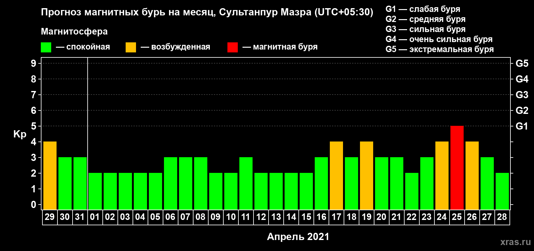 Прогноз максимального суточного геомагнитного индекса Kp на <b>1 месяц</b> (31 день) <b>с 29 марта по 28 апреля 2021 г</b>
