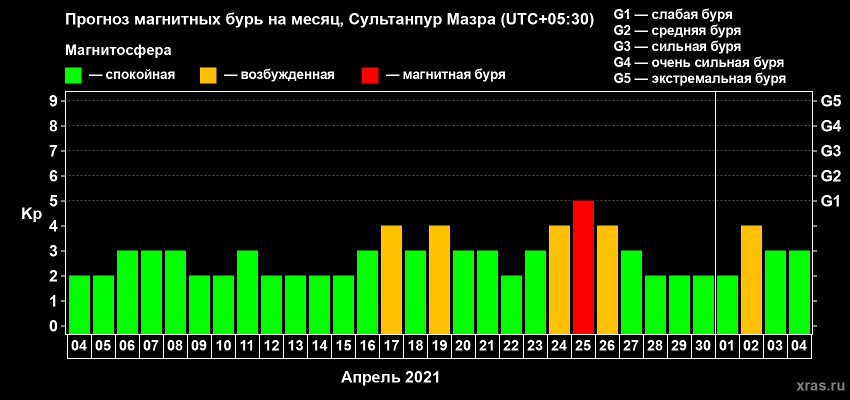 Прогноз максимального суточного геомагнитного индекса Kp на <b>1 месяц</b> (31 день) <b>с 04 апреля по 04 мая 2021 г</b>