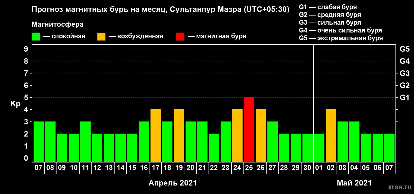 Прогноз максимального суточного геомагнитного индекса Kp на <b>1 месяц</b> (31 день) <b>с 07 апреля по 07 мая 2021 г</b>