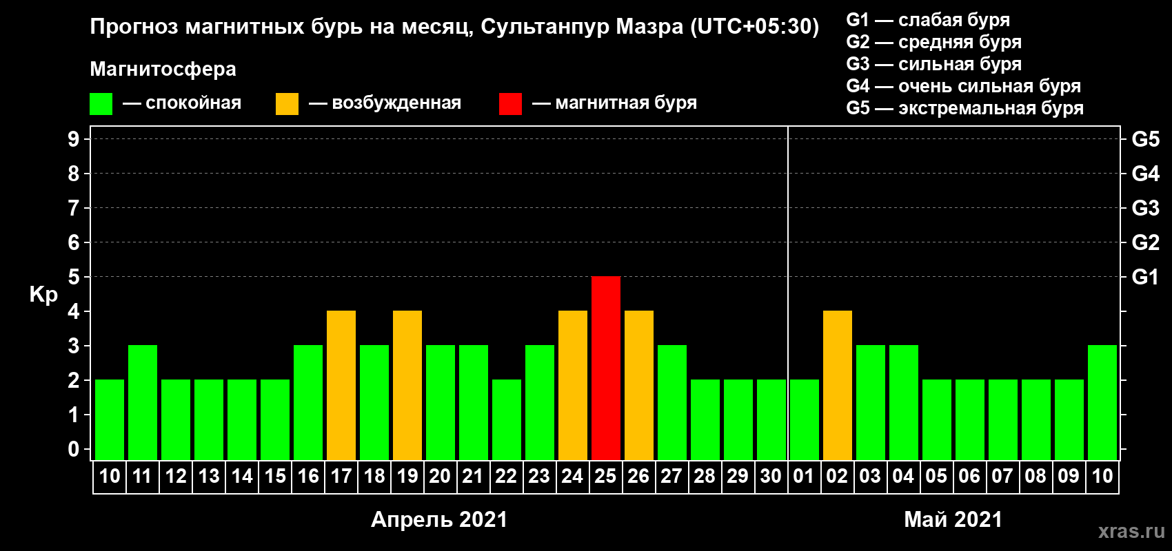 Прогноз максимального суточного геомагнитного индекса Kp на <b>1 месяц</b> (31 день) <b>с 10 апреля по 10 мая 2021 г</b>