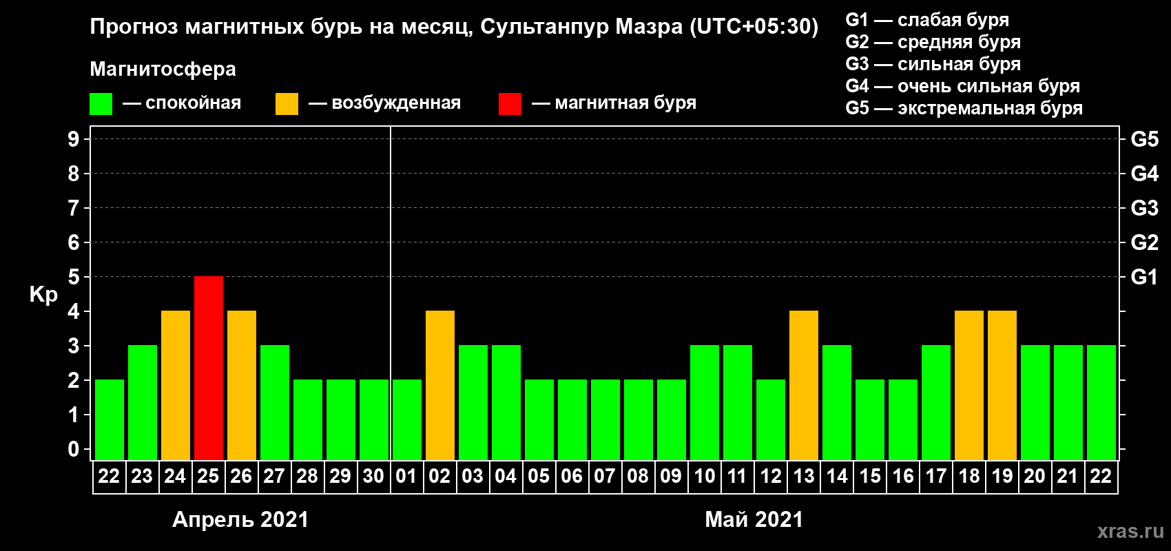 Прогноз максимального суточного геомагнитного индекса Kp на <b>1 месяц</b> (31 день) <b>с 22 апреля по 22 мая 2021 г</b>