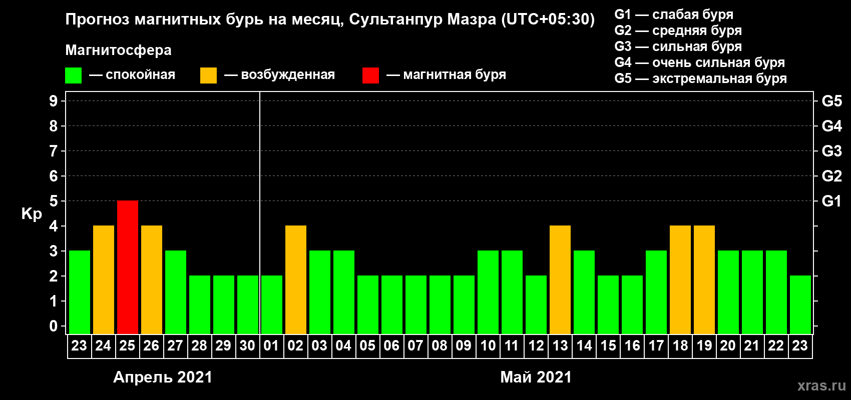 Прогноз максимального суточного геомагнитного индекса Kp на <b>1 месяц</b> (31 день) <b>с 23 апреля по 23 мая 2021 г</b>