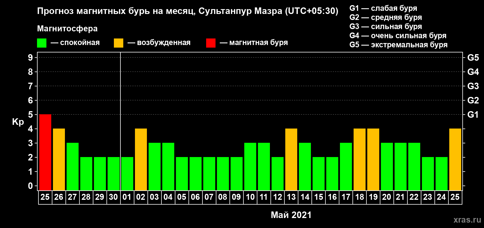 Прогноз максимального суточного геомагнитного индекса Kp на <b>1 месяц</b> (31 день) <b>с 25 апреля по 25 мая 2021 г</b>