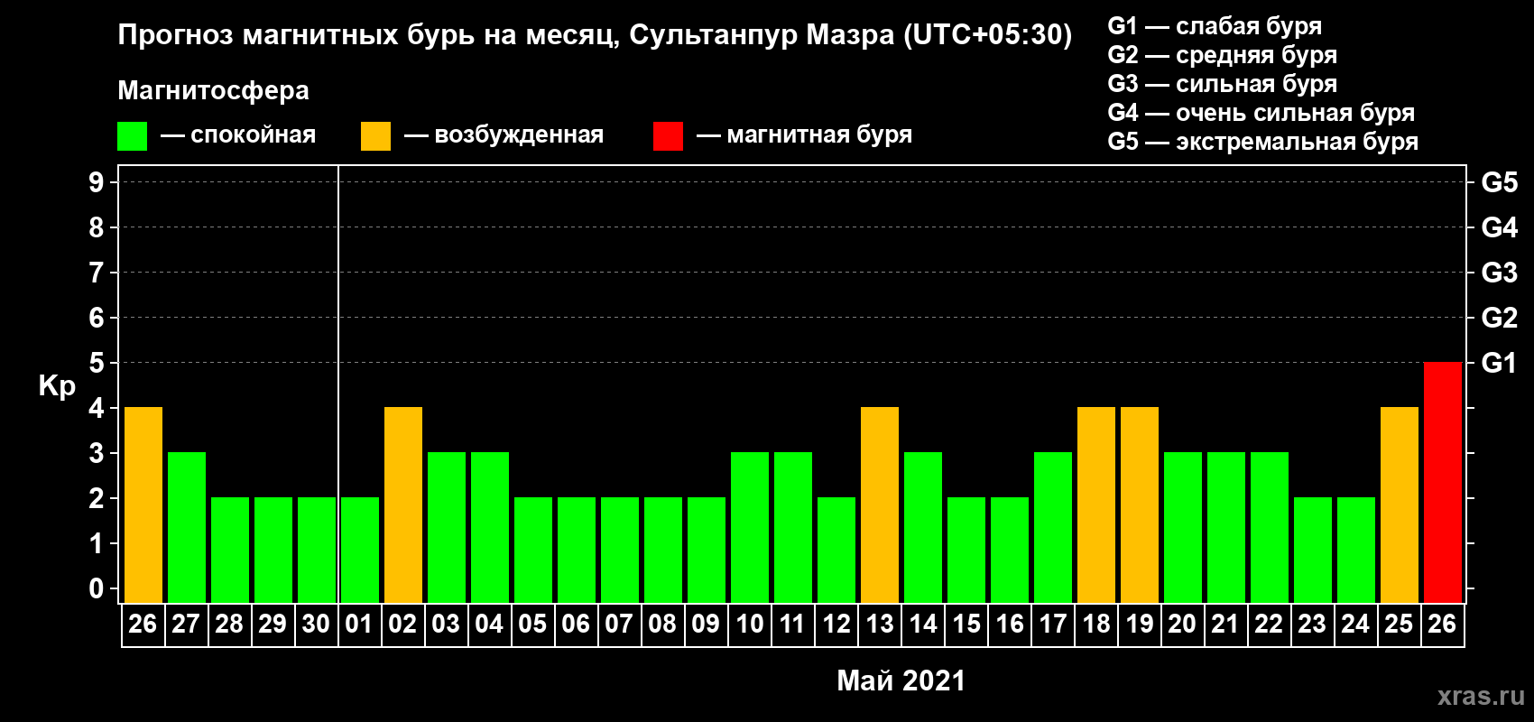Прогноз максимального суточного геомагнитного индекса Kp на <b>1 месяц</b> (31 день) <b>с 26 апреля по 26 мая 2021 г</b>