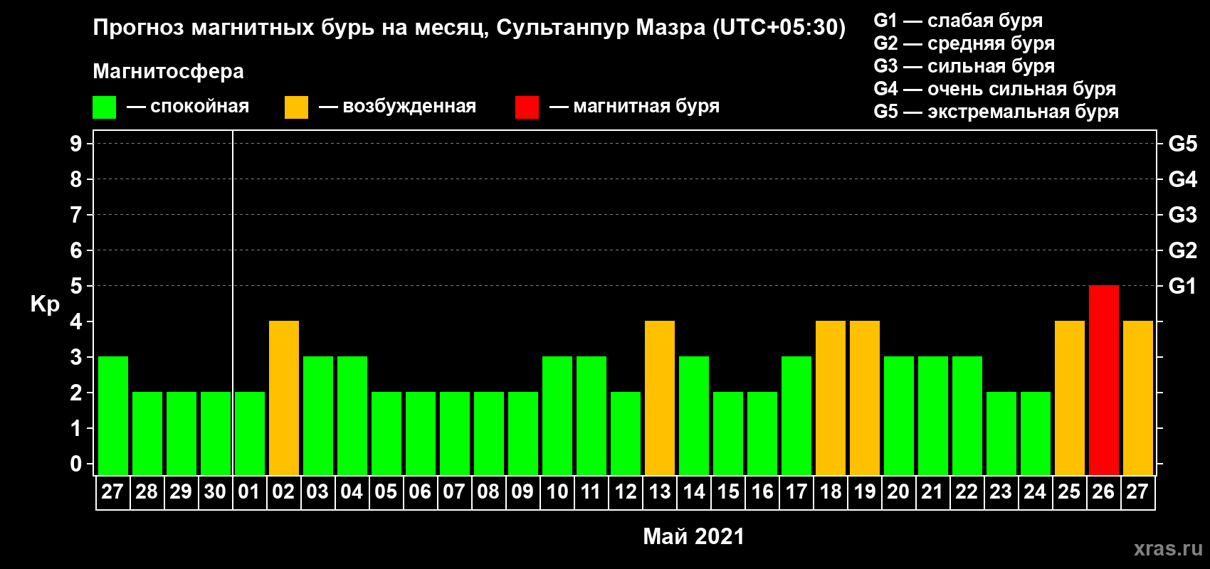 Прогноз максимального суточного геомагнитного индекса Kp на <b>1 месяц</b> (31 день) <b>с 27 апреля по 27 мая 2021 г</b>