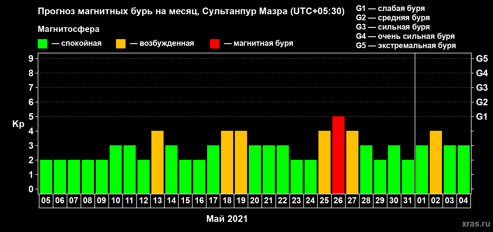 Прогноз максимального суточного геомагнитного индекса Kp на <b>1 месяц</b> (31 день) <b>с 05 мая по 04 июня 2021 г</b>
