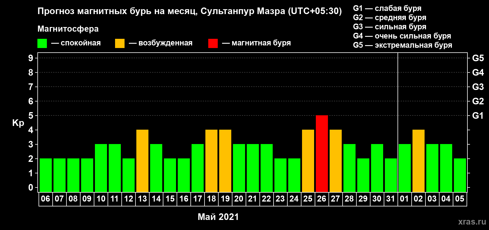 Прогноз максимального суточного геомагнитного индекса Kp на <b>1 месяц</b> (31 день) <b>с 06 мая по 05 июня 2021 г</b>