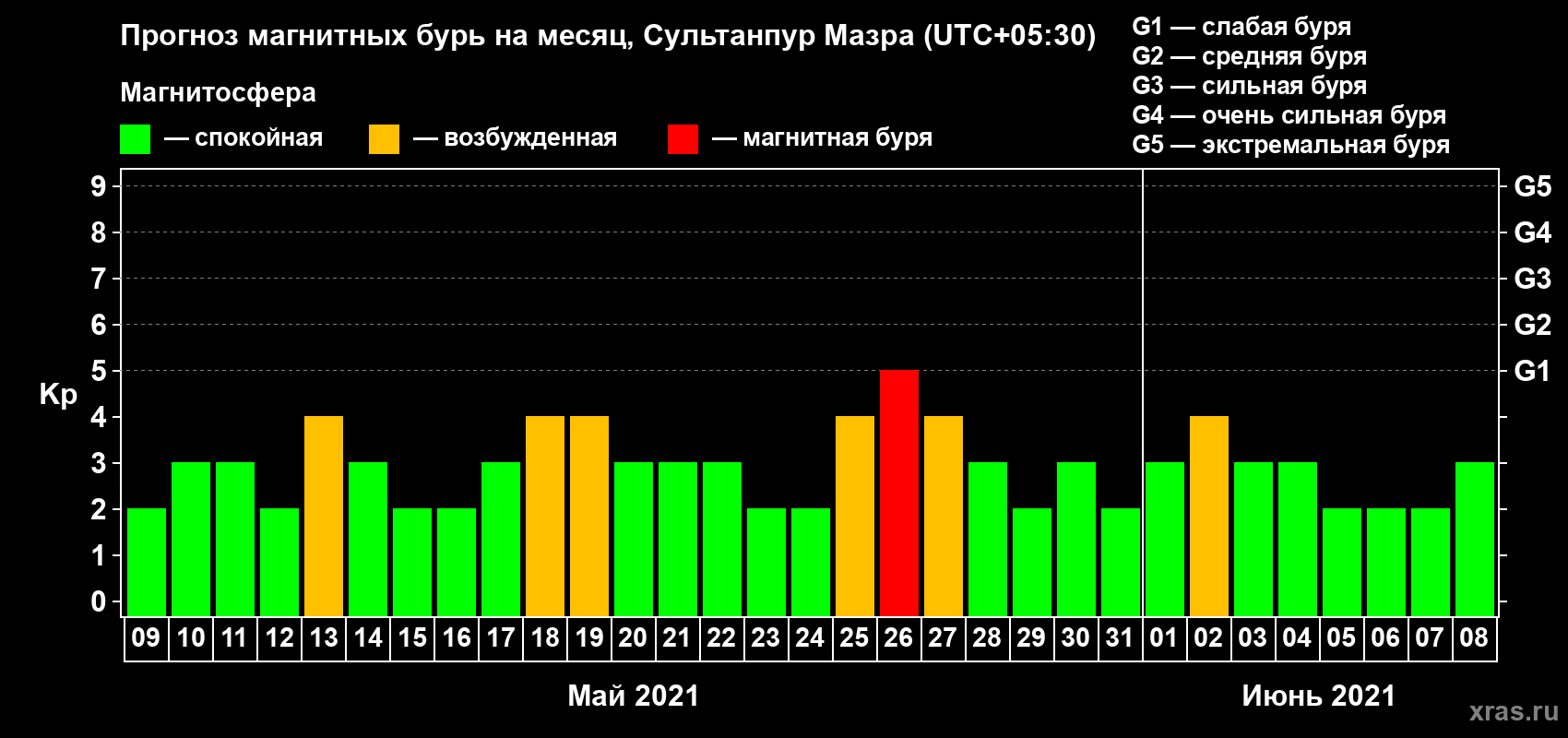 Прогноз максимального суточного геомагнитного индекса Kp на <b>1 месяц</b> (31 день) <b>с 09 мая по 08 июня 2021 г</b>