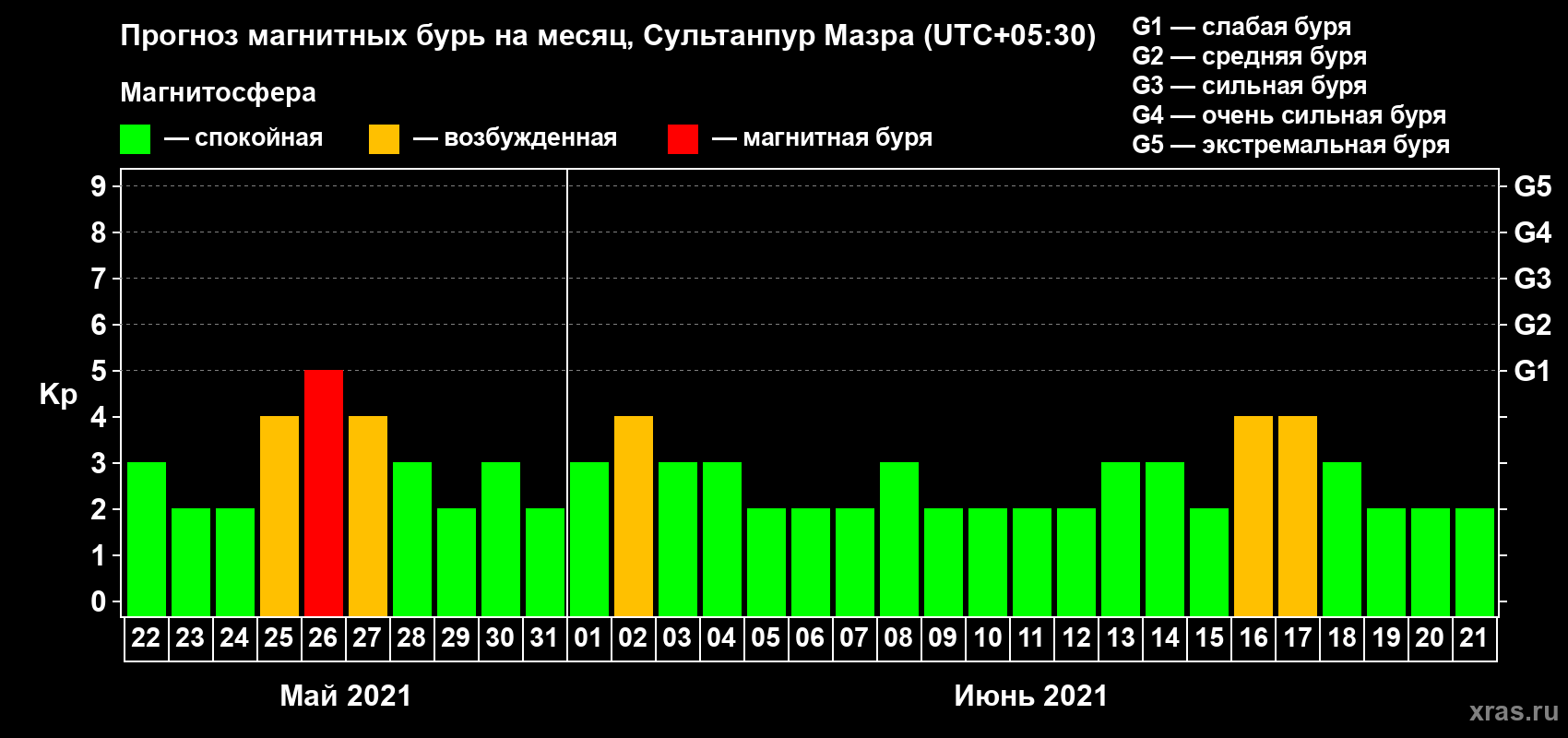 Прогноз максимального суточного геомагнитного индекса Kp на <b>1 месяц</b> (31 день) <b>с 22 мая по 21 июня 2021 г</b>