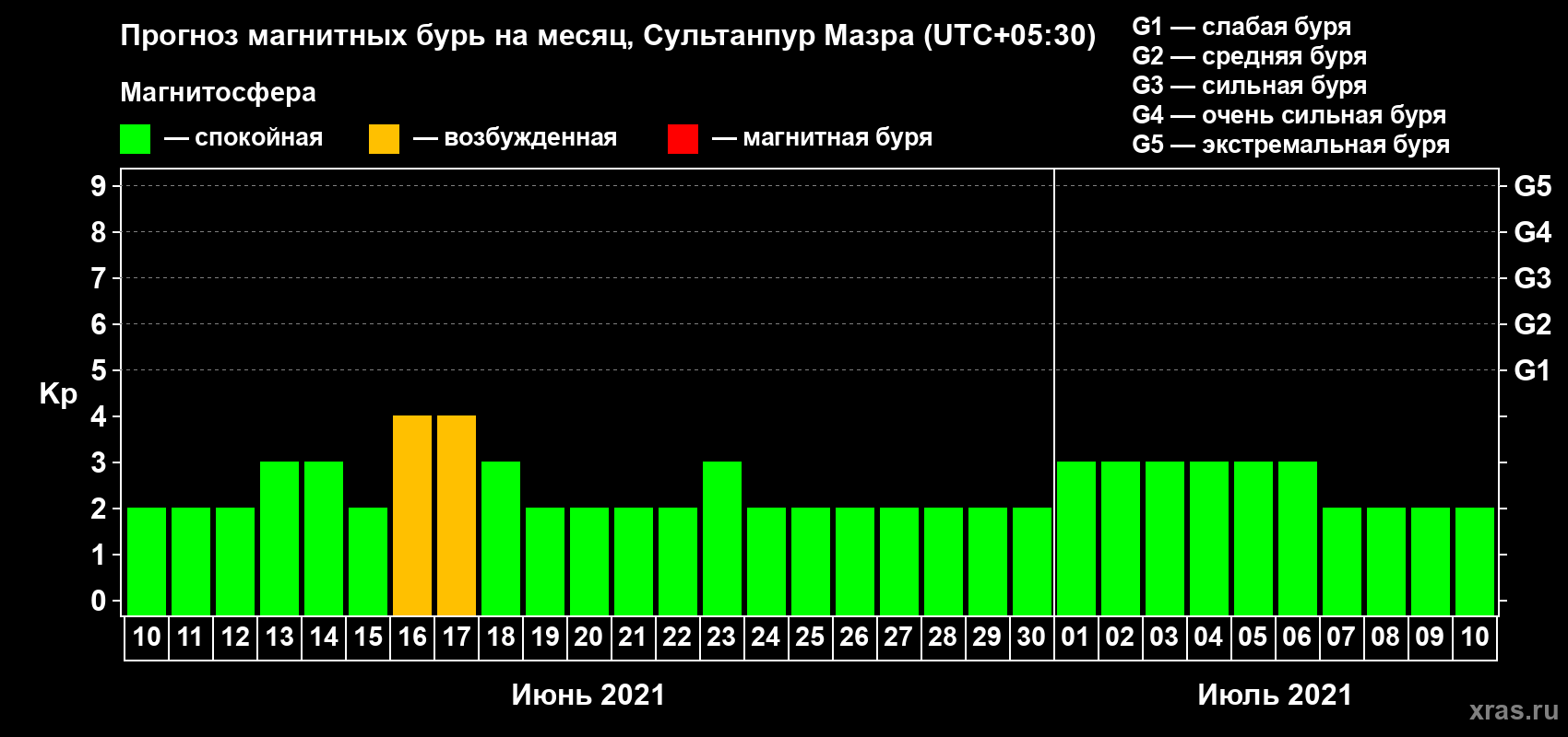 Прогноз максимального суточного геомагнитного индекса Kp на <b>1 месяц</b> (31 день) <b>с 10 июня по 10 июля 2021 г</b>