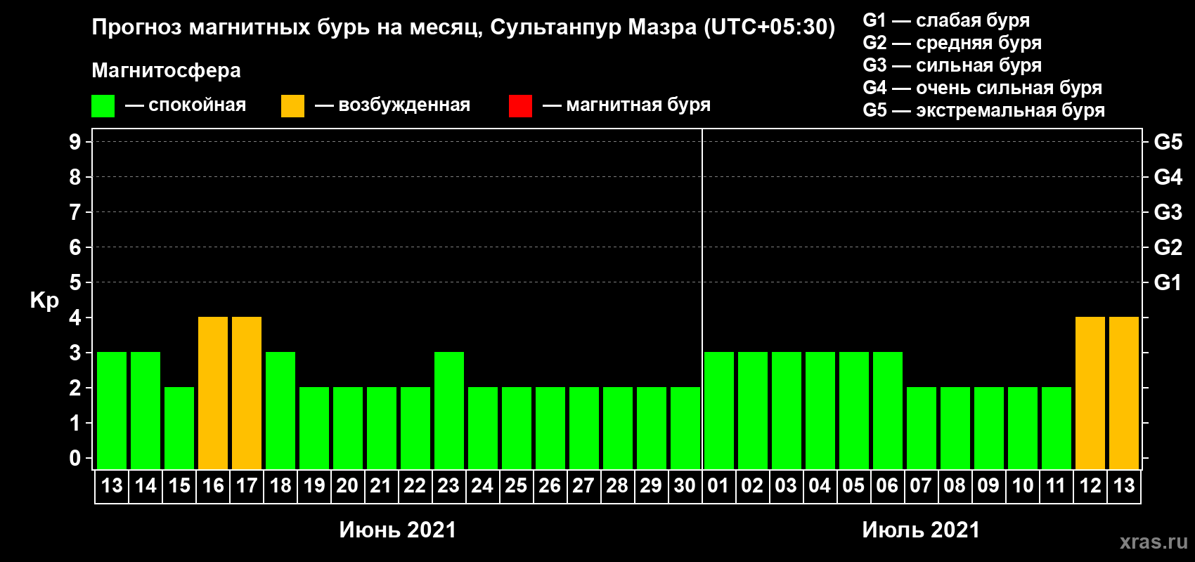 Прогноз максимального суточного геомагнитного индекса Kp на <b>1 месяц</b> (31 день) <b>с 13 июня по 13 июля 2021 г</b>