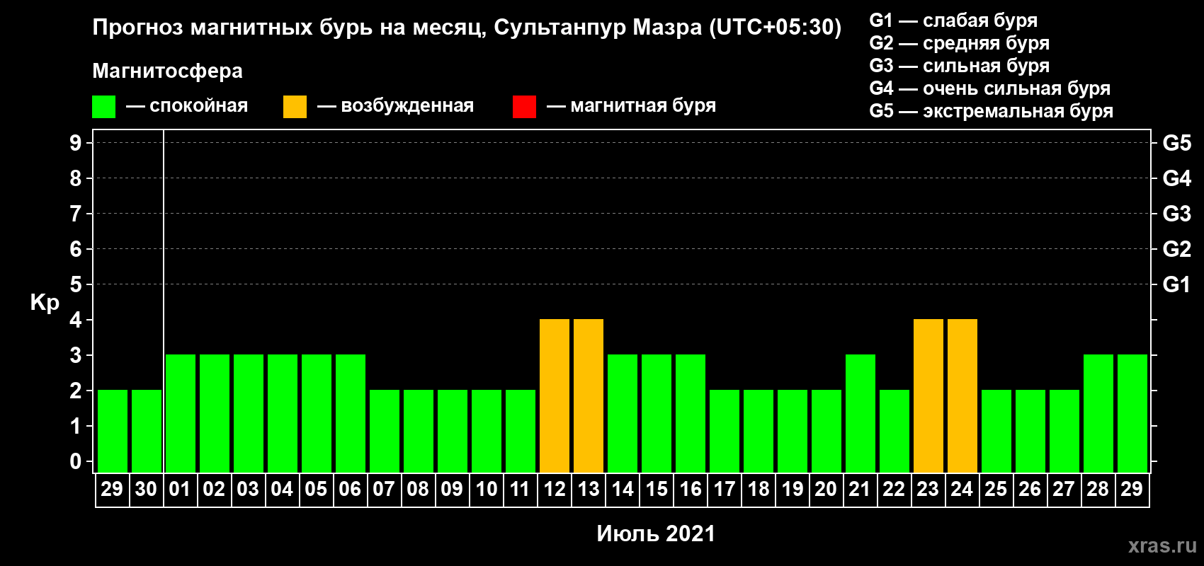 Прогноз максимального суточного геомагнитного индекса Kp на <b>1 месяц</b> (31 день) <b>с 29 июня по 29 июля 2021 г</b>