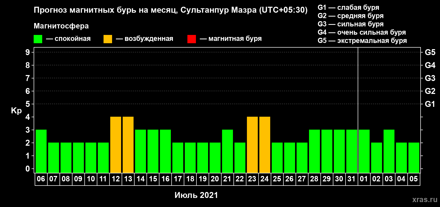 Прогноз максимального суточного геомагнитного индекса Kp на <b>1 месяц</b> (31 день) <b>с 06 июля по 05 августа 2021 г</b>